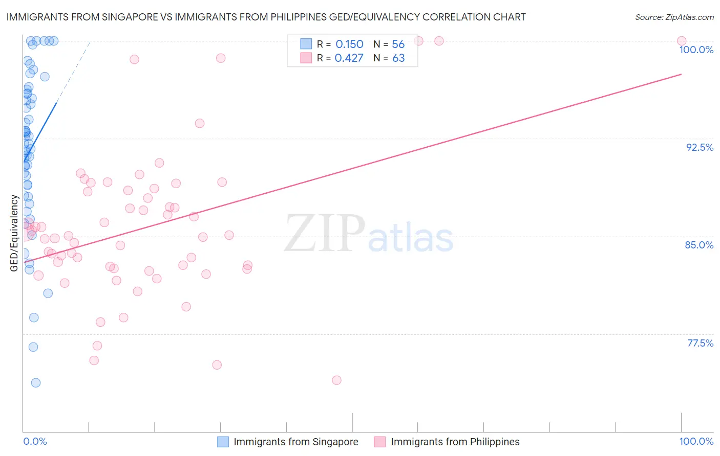 Immigrants from Singapore vs Immigrants from Philippines GED/Equivalency