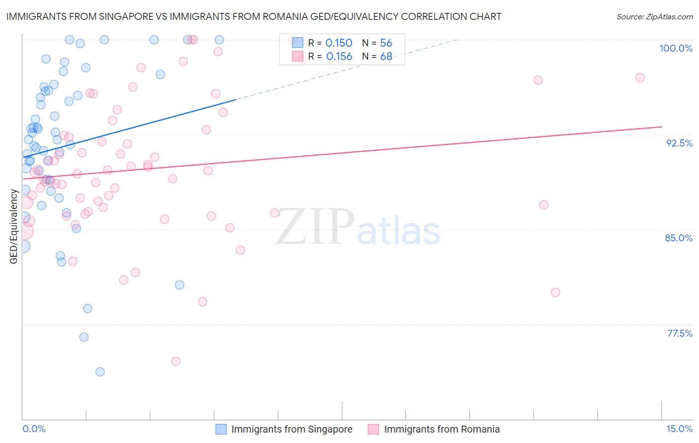 Immigrants from Singapore vs Immigrants from Romania GED/Equivalency