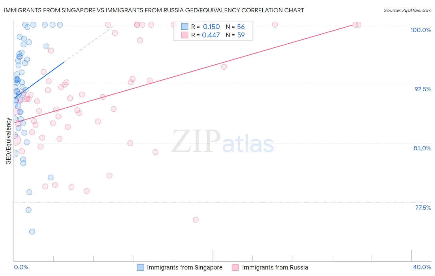Immigrants from Singapore vs Immigrants from Russia GED/Equivalency