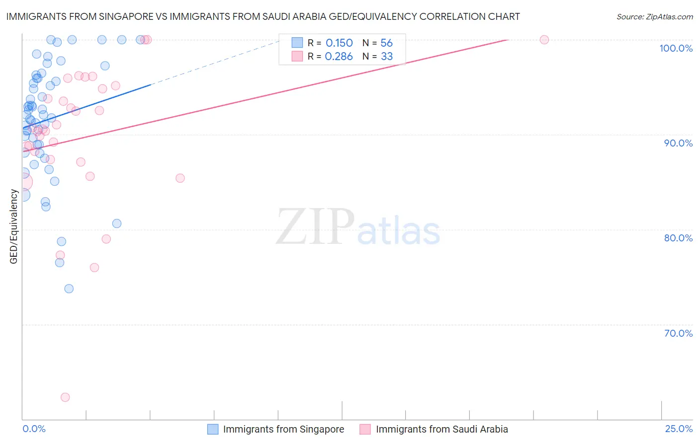 Immigrants from Singapore vs Immigrants from Saudi Arabia GED/Equivalency
