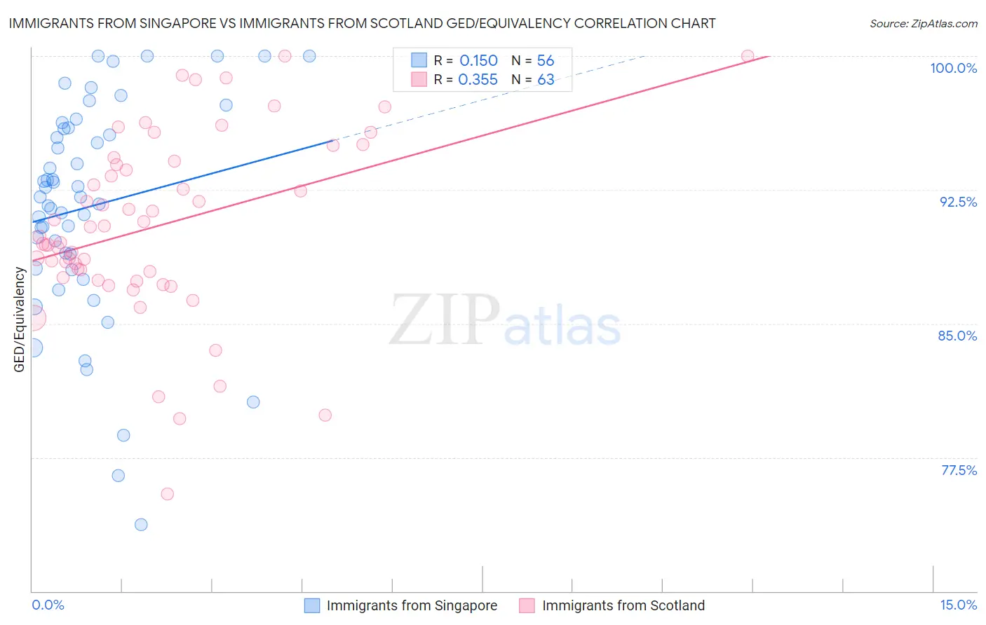 Immigrants from Singapore vs Immigrants from Scotland GED/Equivalency