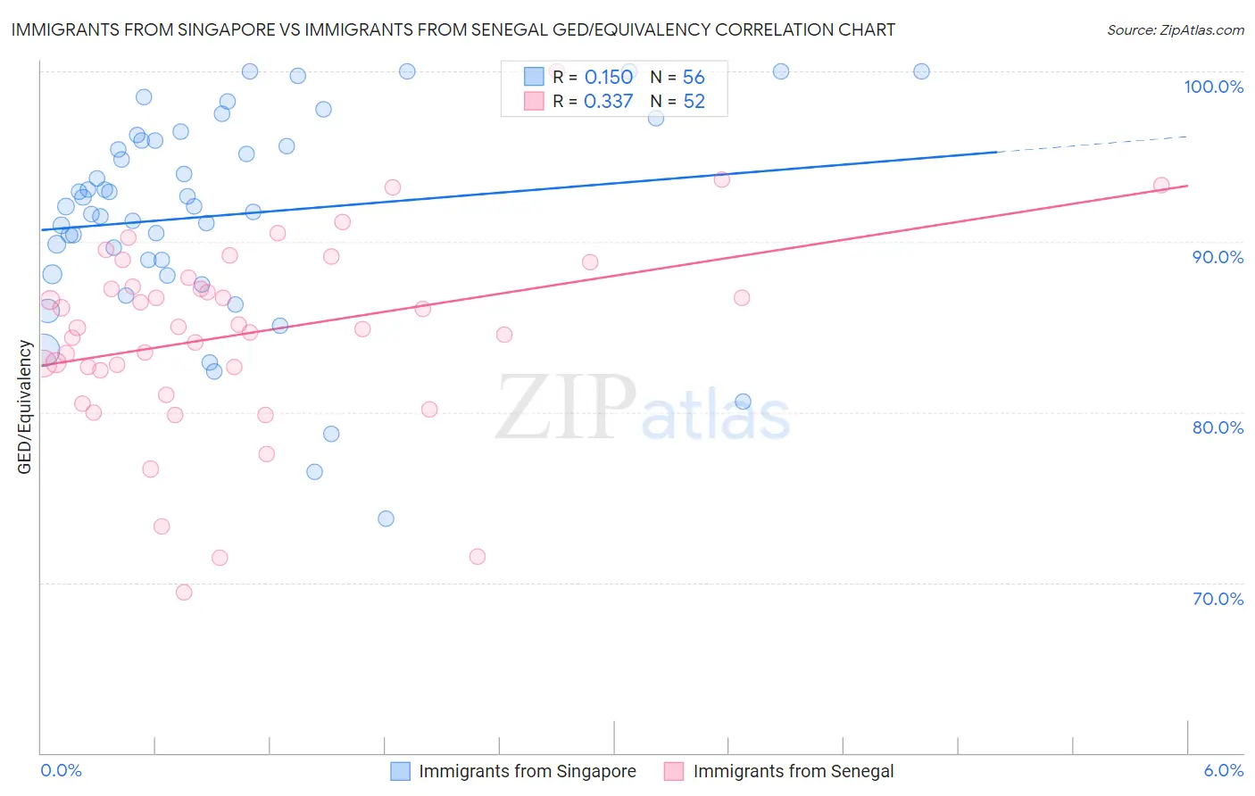 Immigrants from Singapore vs Immigrants from Senegal GED/Equivalency
