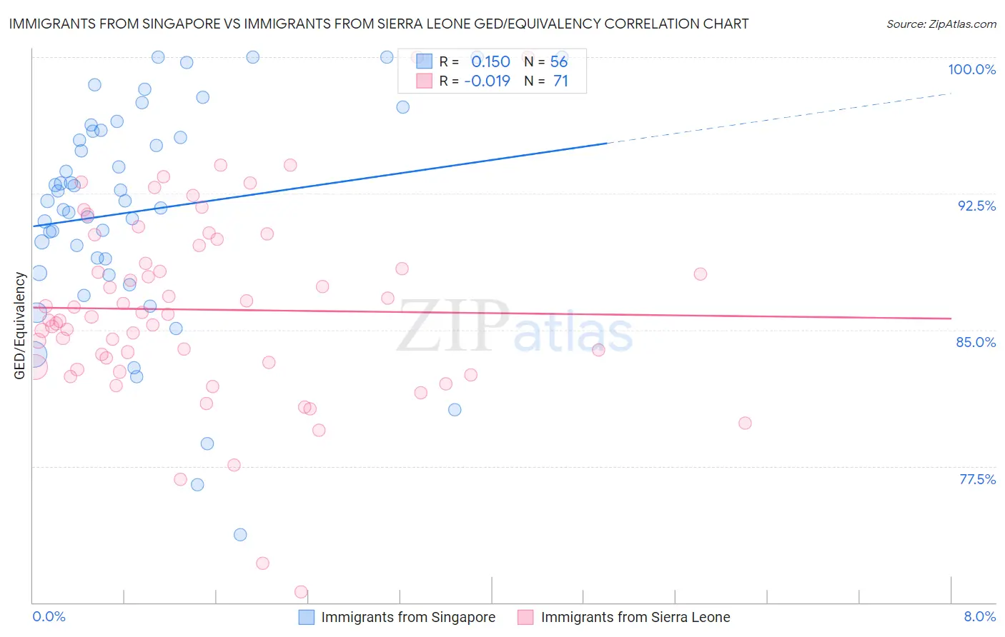 Immigrants from Singapore vs Immigrants from Sierra Leone GED/Equivalency