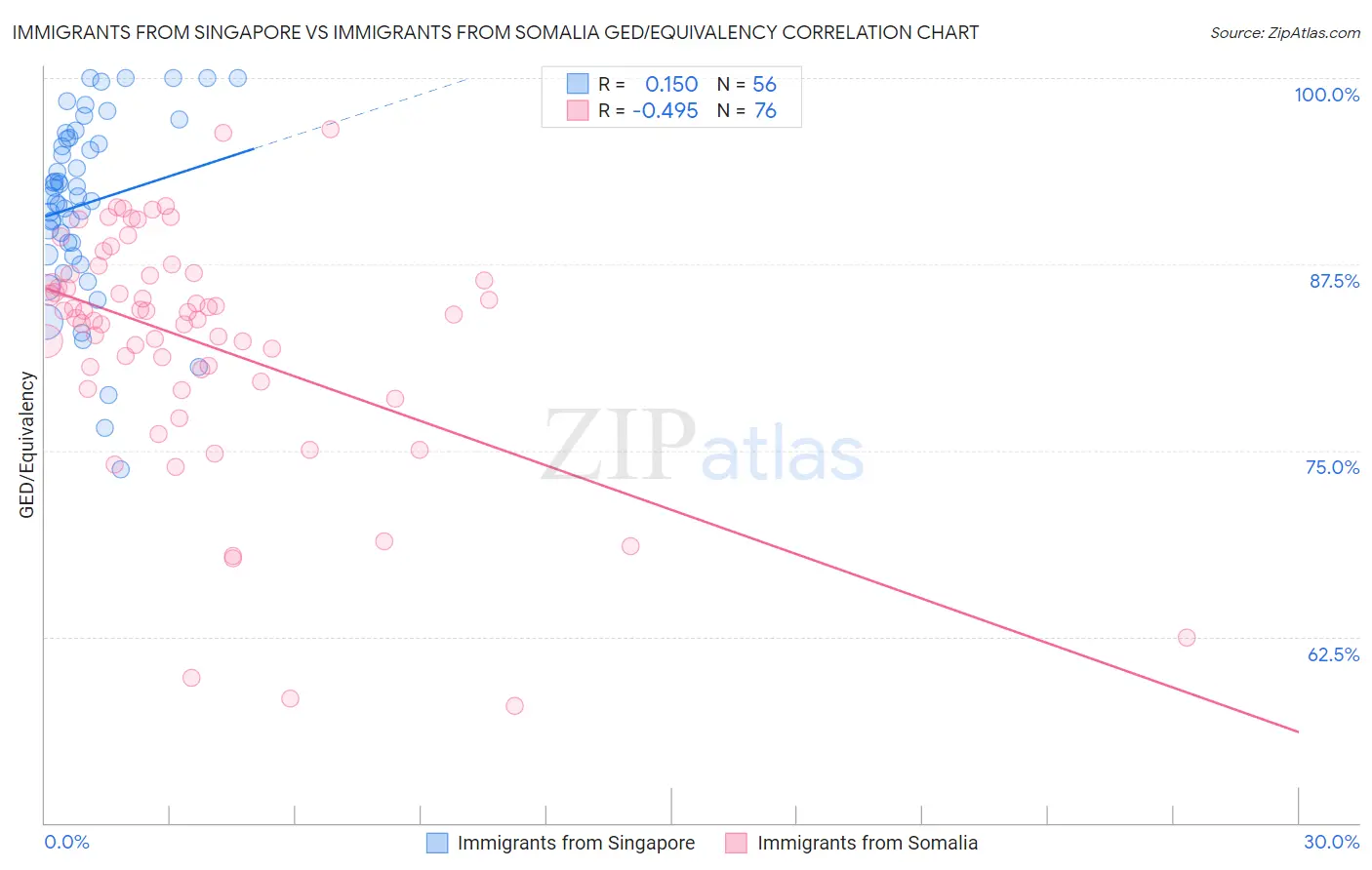 Immigrants from Singapore vs Immigrants from Somalia GED/Equivalency