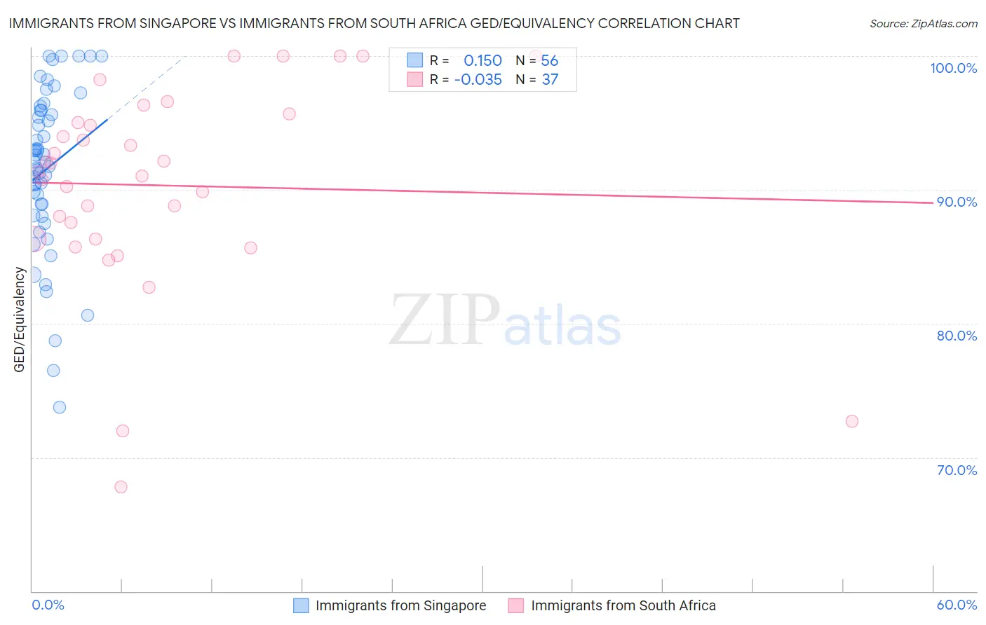 Immigrants from Singapore vs Immigrants from South Africa GED/Equivalency
