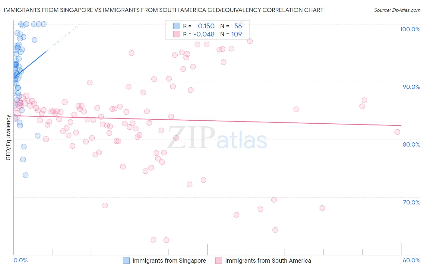 Immigrants from Singapore vs Immigrants from South America GED/Equivalency