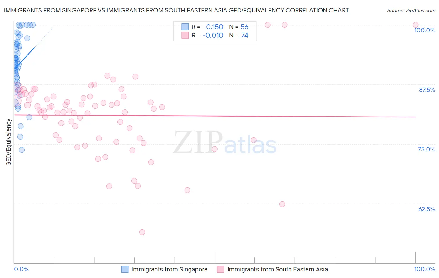 Immigrants from Singapore vs Immigrants from South Eastern Asia GED/Equivalency