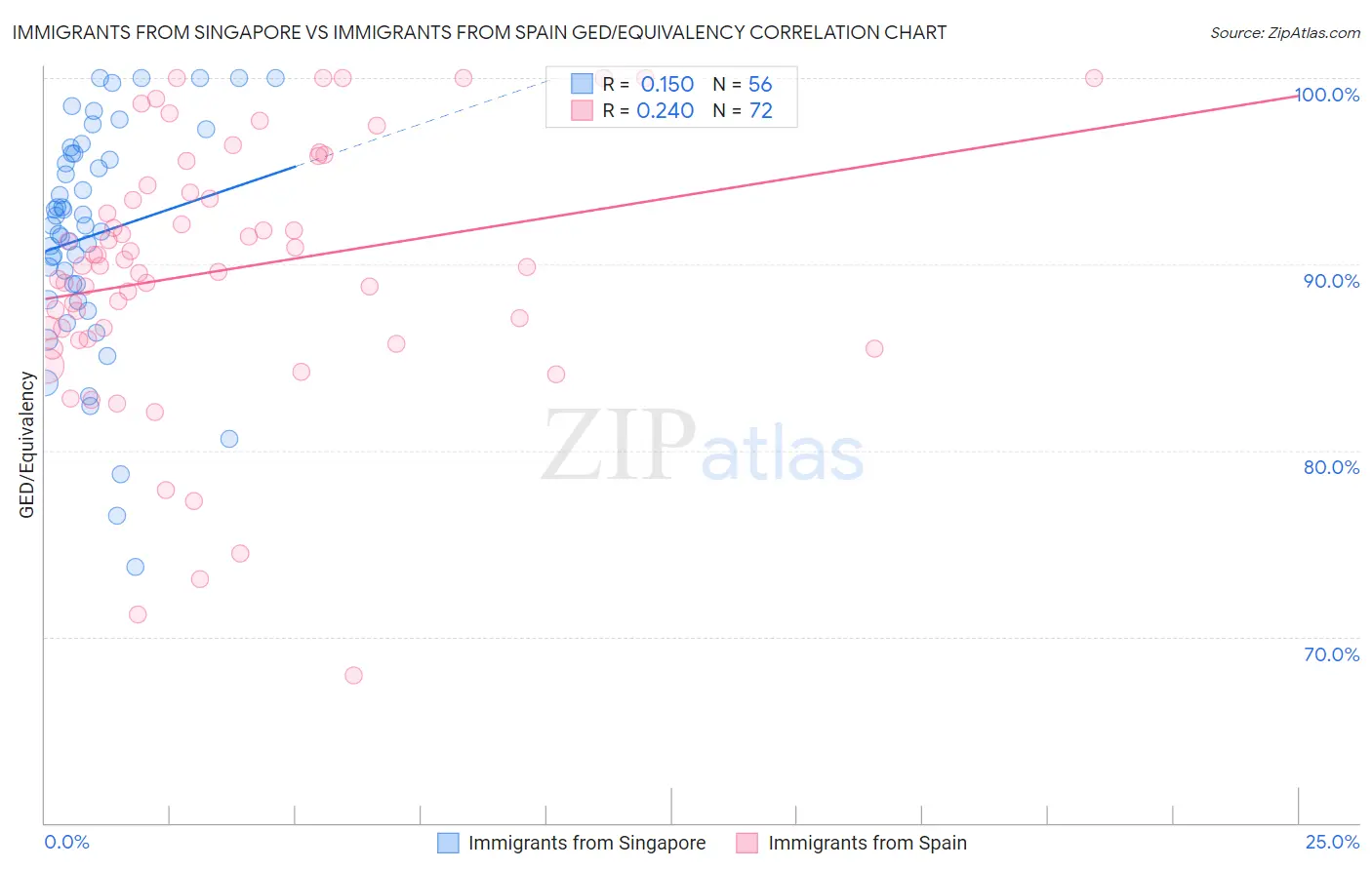 Immigrants from Singapore vs Immigrants from Spain GED/Equivalency