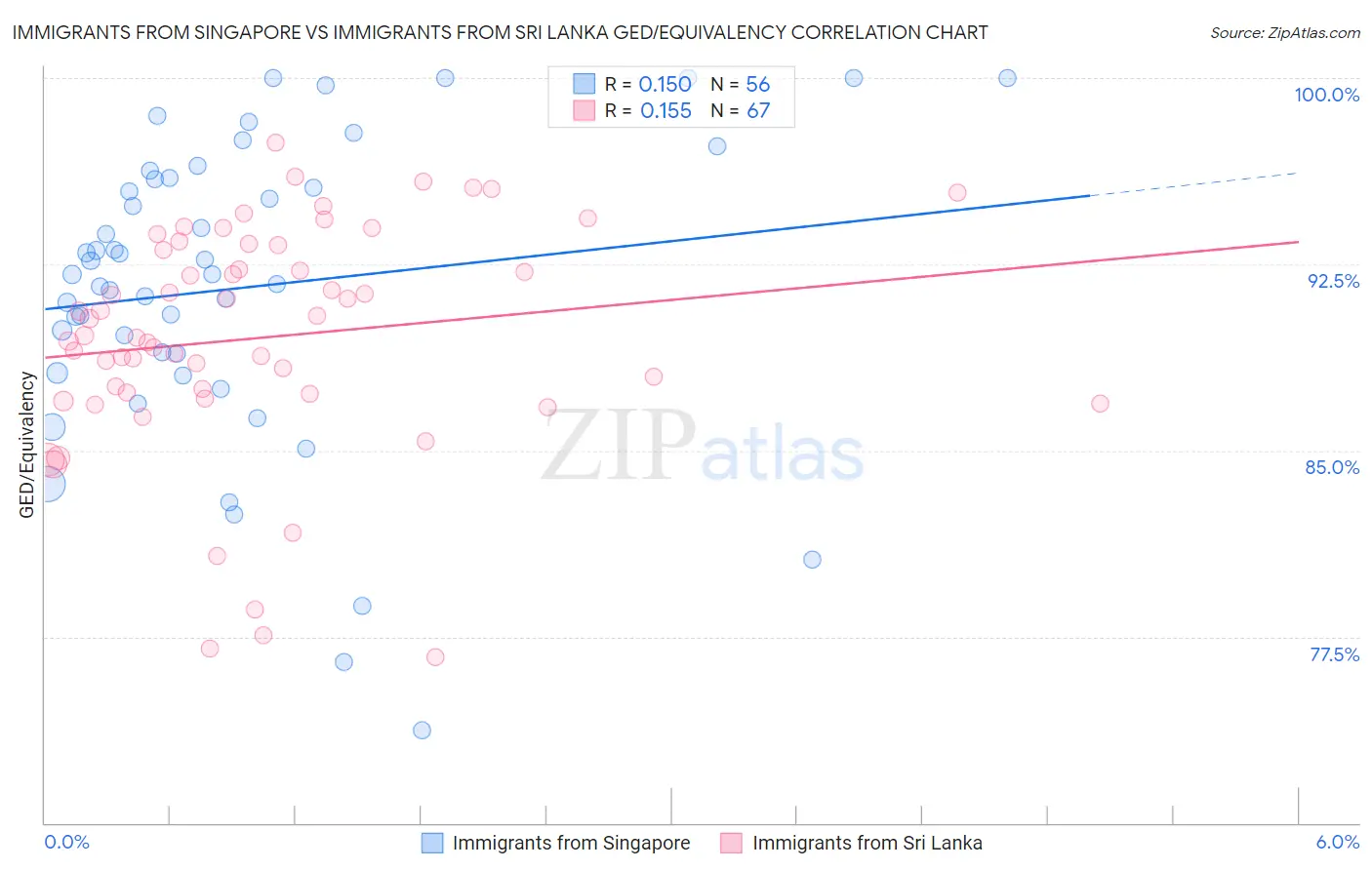 Immigrants from Singapore vs Immigrants from Sri Lanka GED/Equivalency