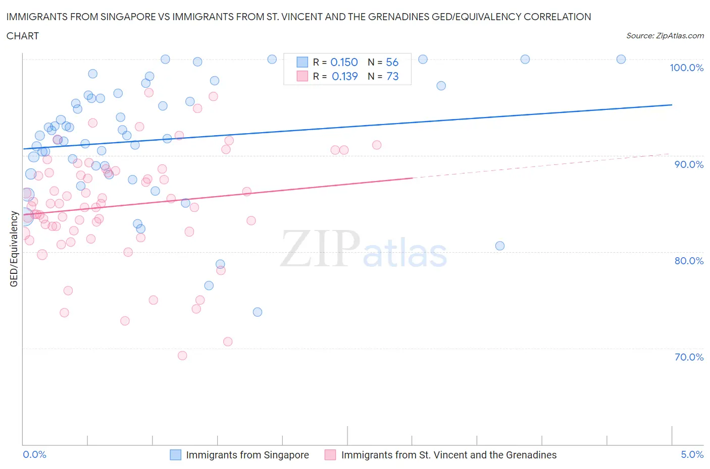 Immigrants from Singapore vs Immigrants from St. Vincent and the Grenadines GED/Equivalency