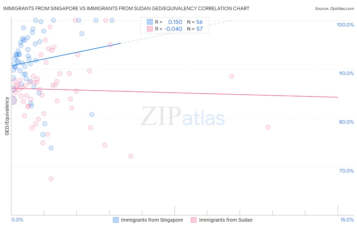 Immigrants from Singapore vs Immigrants from Sudan GED/Equivalency