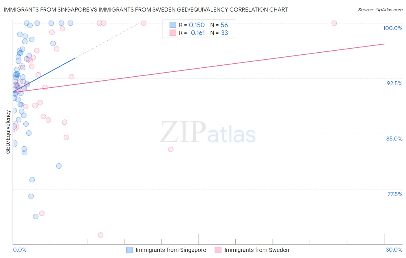 Immigrants from Singapore vs Immigrants from Sweden GED/Equivalency