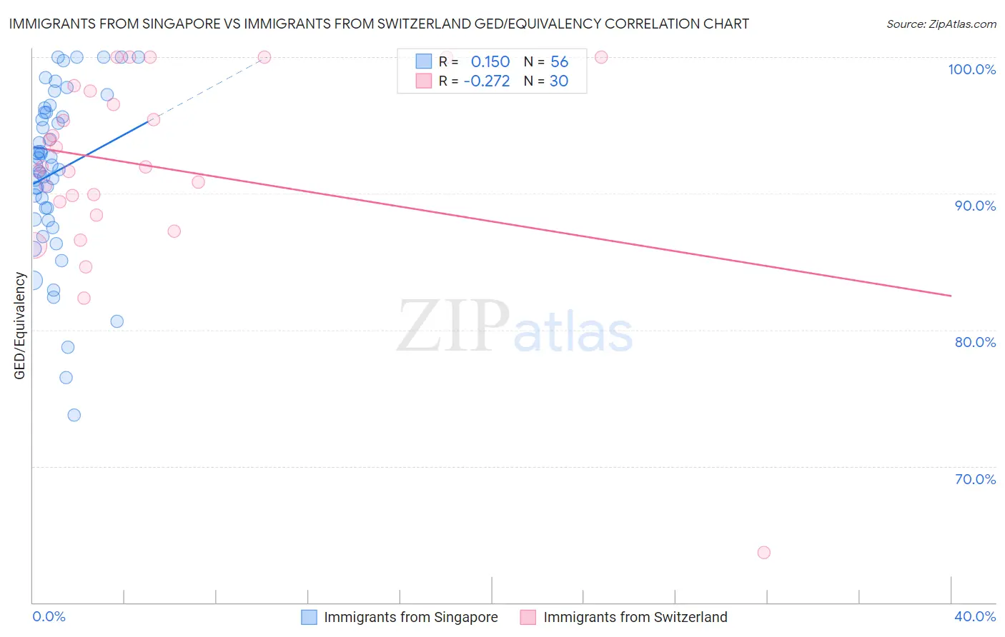 Immigrants from Singapore vs Immigrants from Switzerland GED/Equivalency