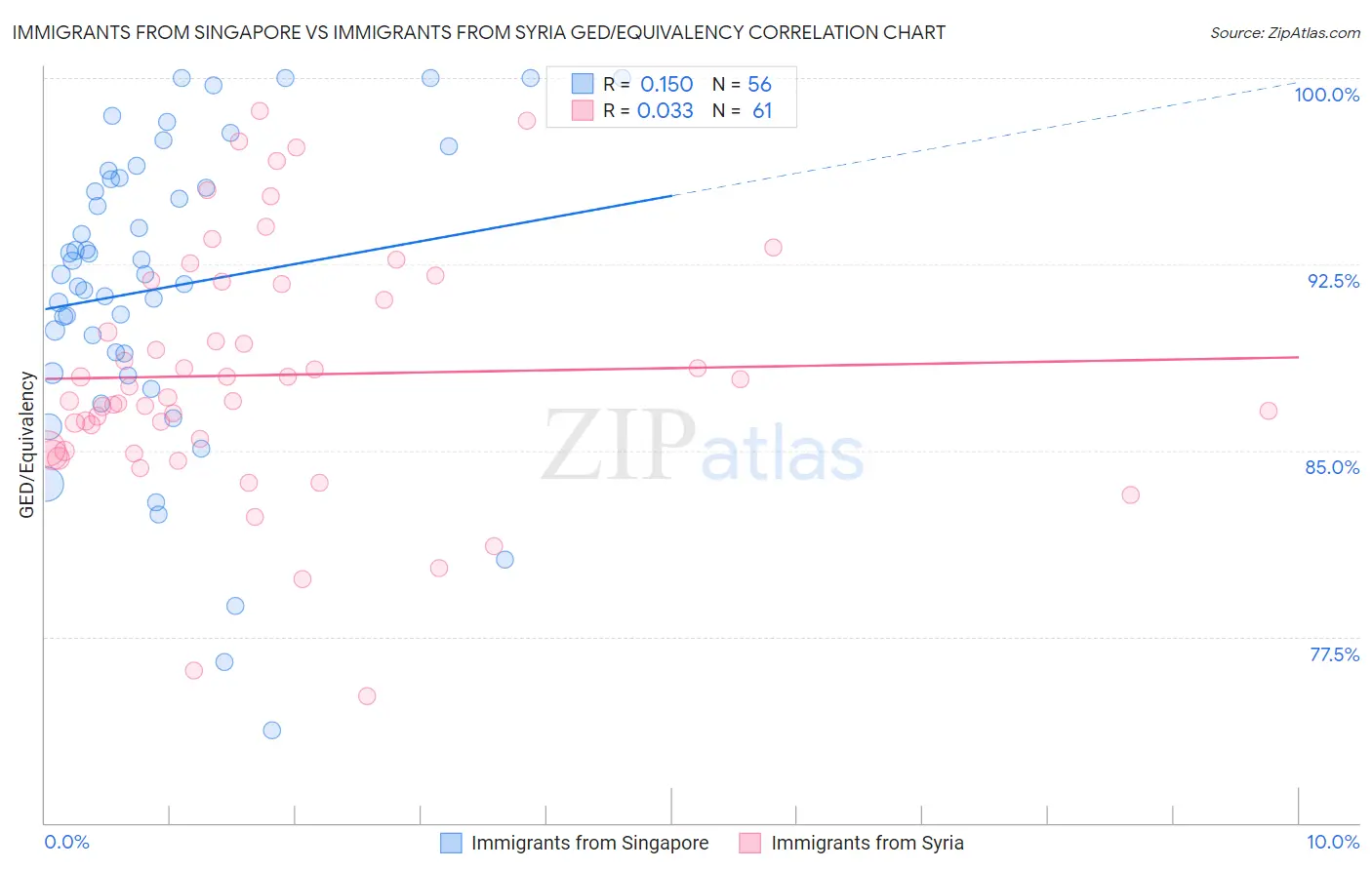 Immigrants from Singapore vs Immigrants from Syria GED/Equivalency