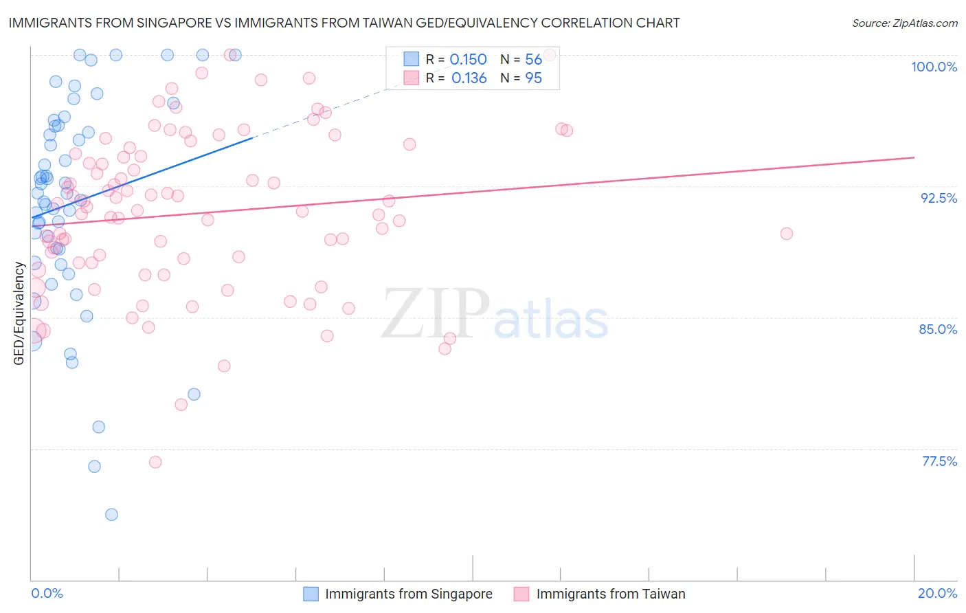 Immigrants from Singapore vs Immigrants from Taiwan GED/Equivalency