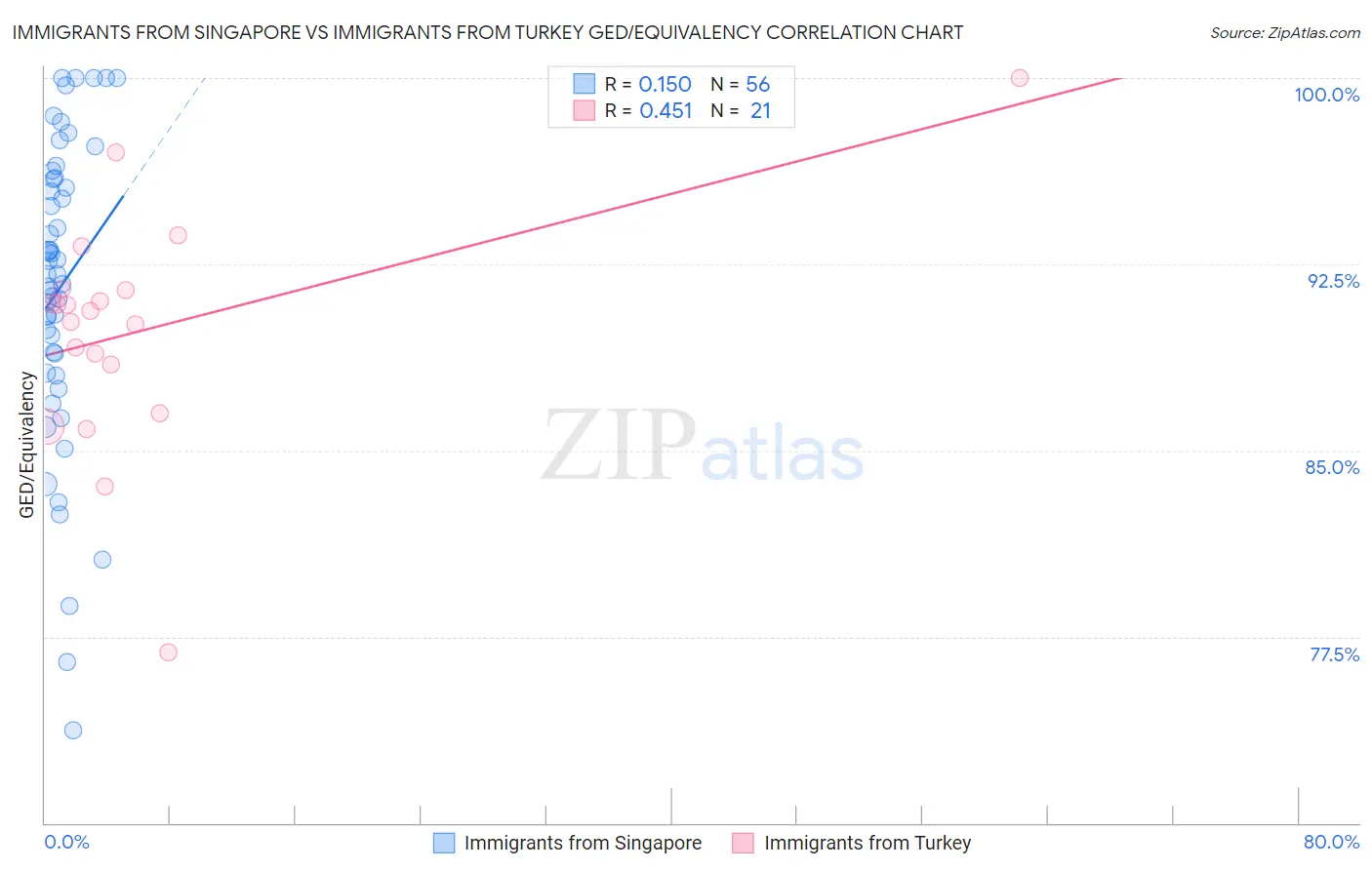 Immigrants from Singapore vs Immigrants from Turkey GED/Equivalency