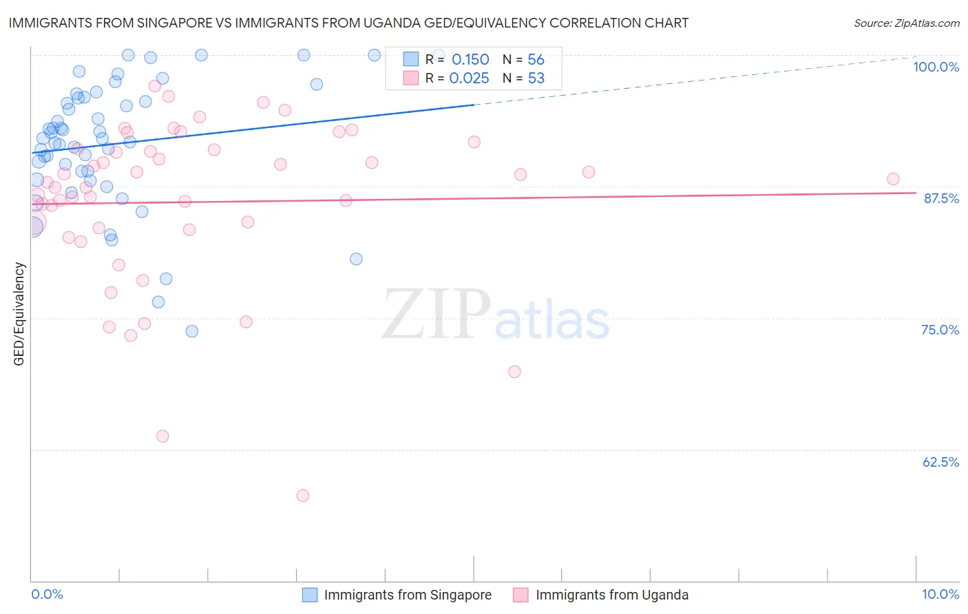 Immigrants from Singapore vs Immigrants from Uganda GED/Equivalency