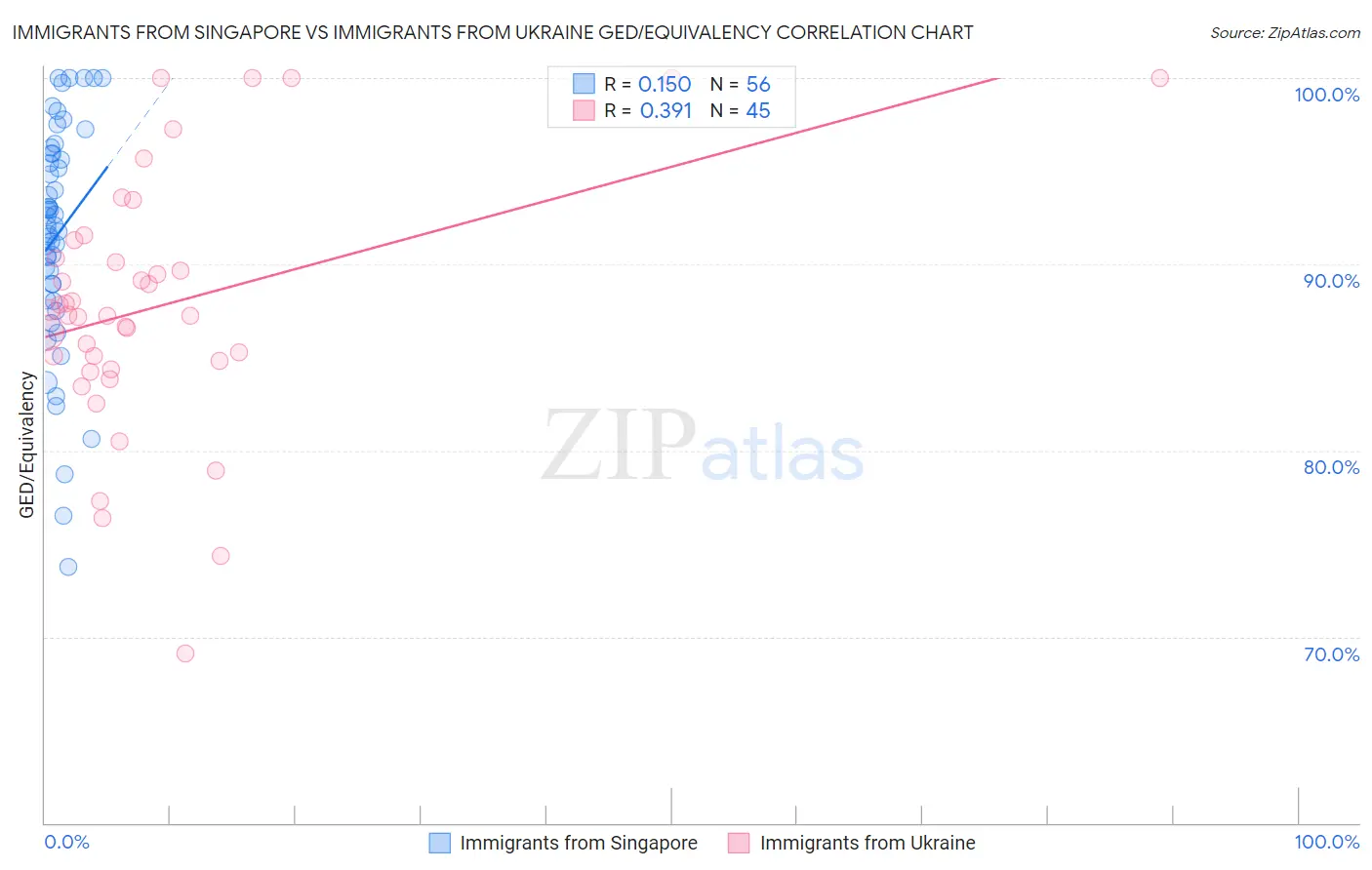 Immigrants from Singapore vs Immigrants from Ukraine GED/Equivalency