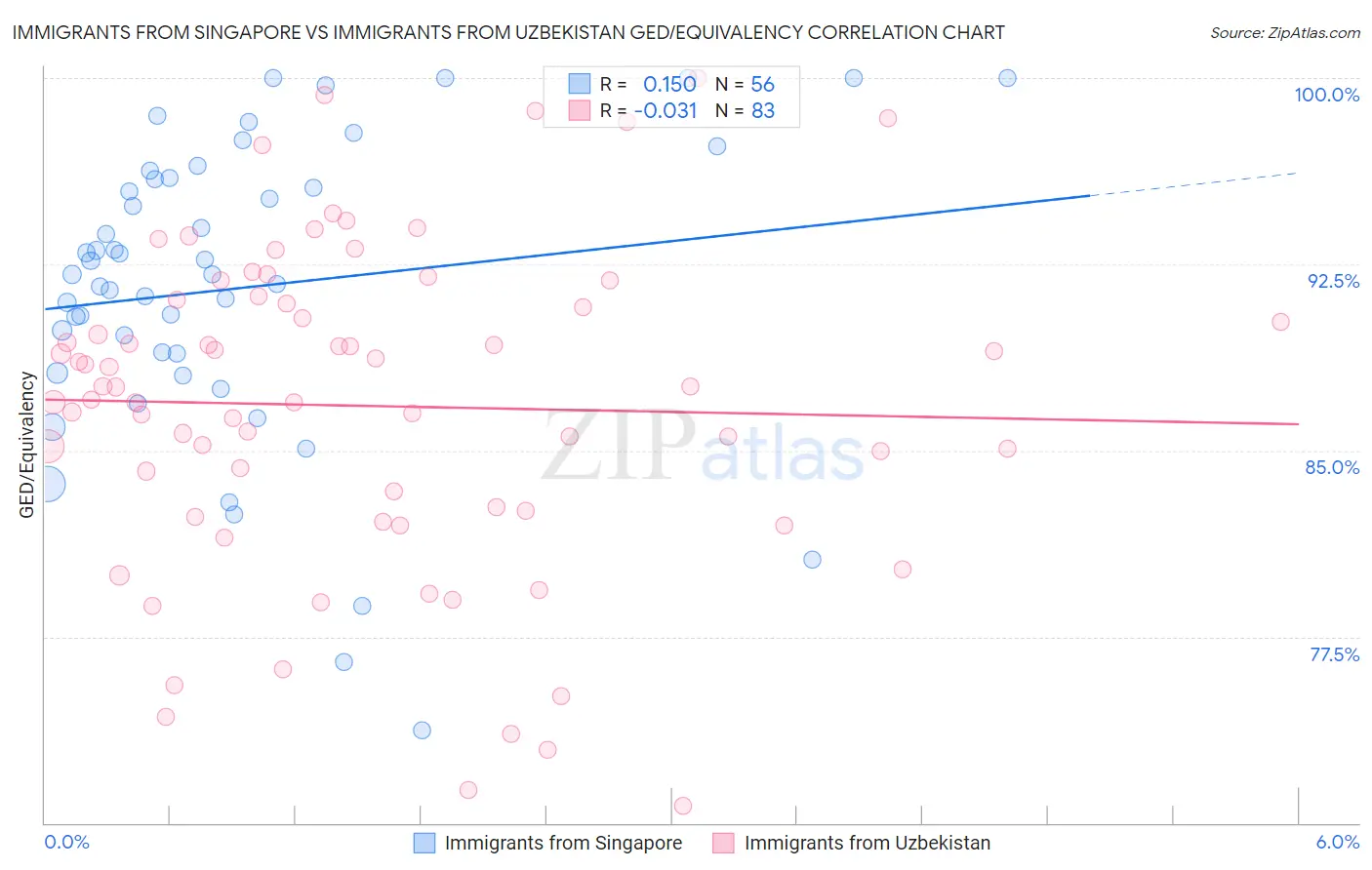 Immigrants from Singapore vs Immigrants from Uzbekistan GED/Equivalency