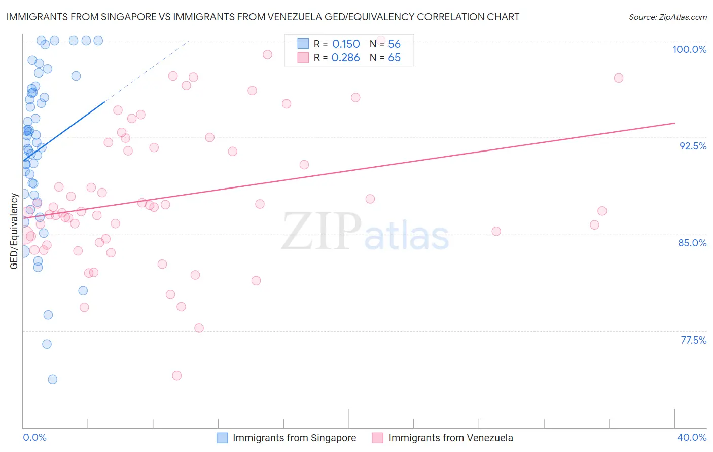 Immigrants from Singapore vs Immigrants from Venezuela GED/Equivalency