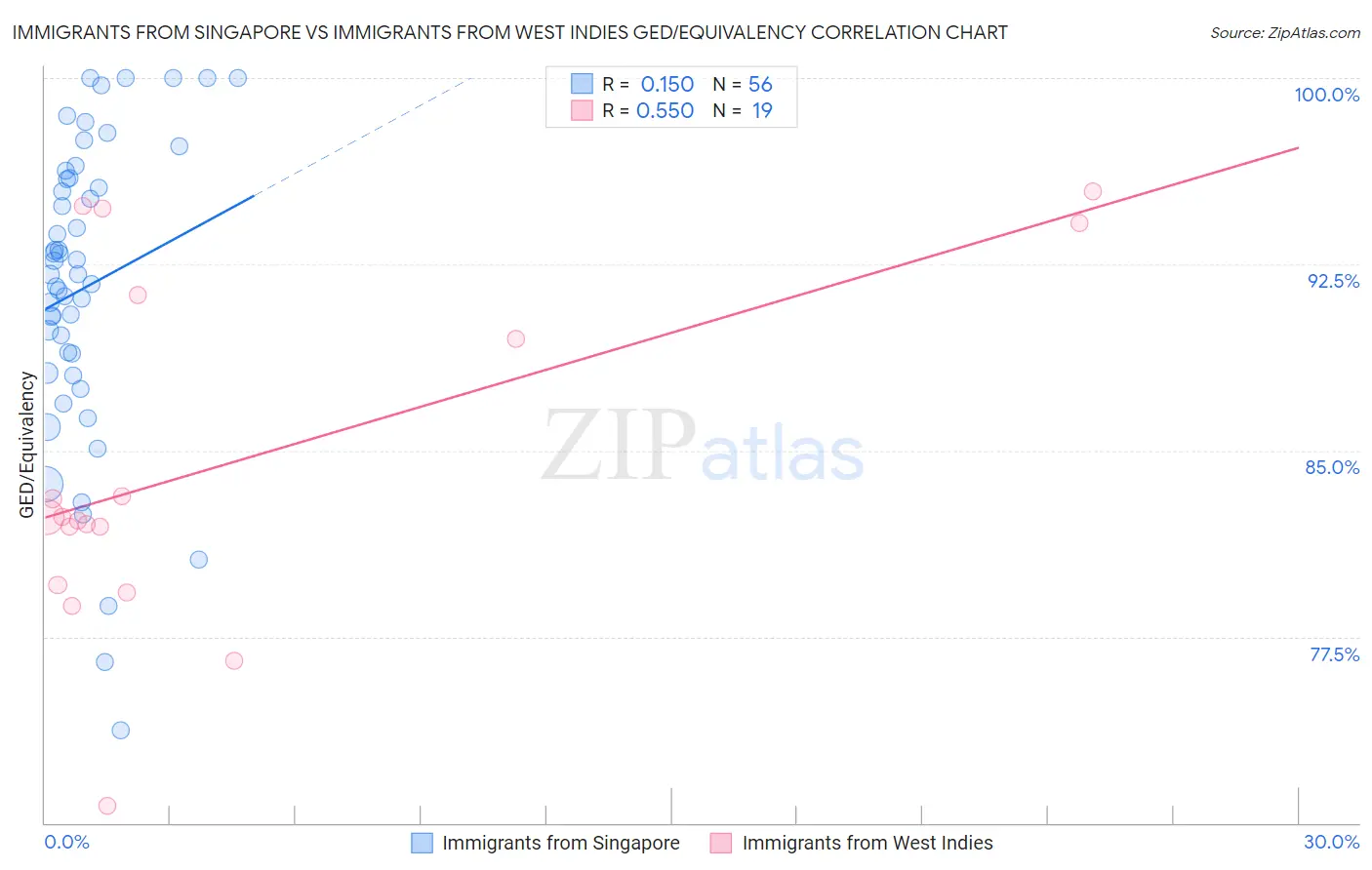 Immigrants from Singapore vs Immigrants from West Indies GED/Equivalency