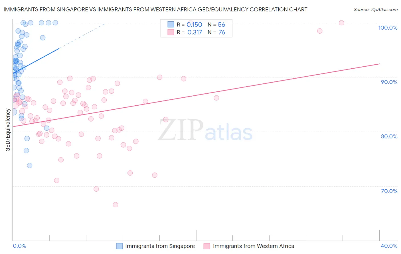Immigrants from Singapore vs Immigrants from Western Africa GED/Equivalency