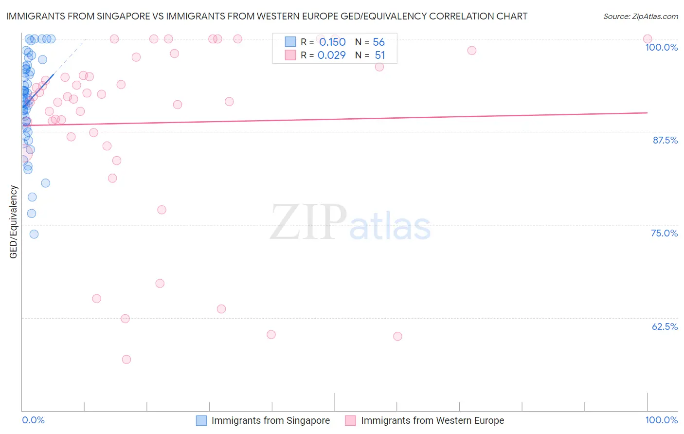 Immigrants from Singapore vs Immigrants from Western Europe GED/Equivalency