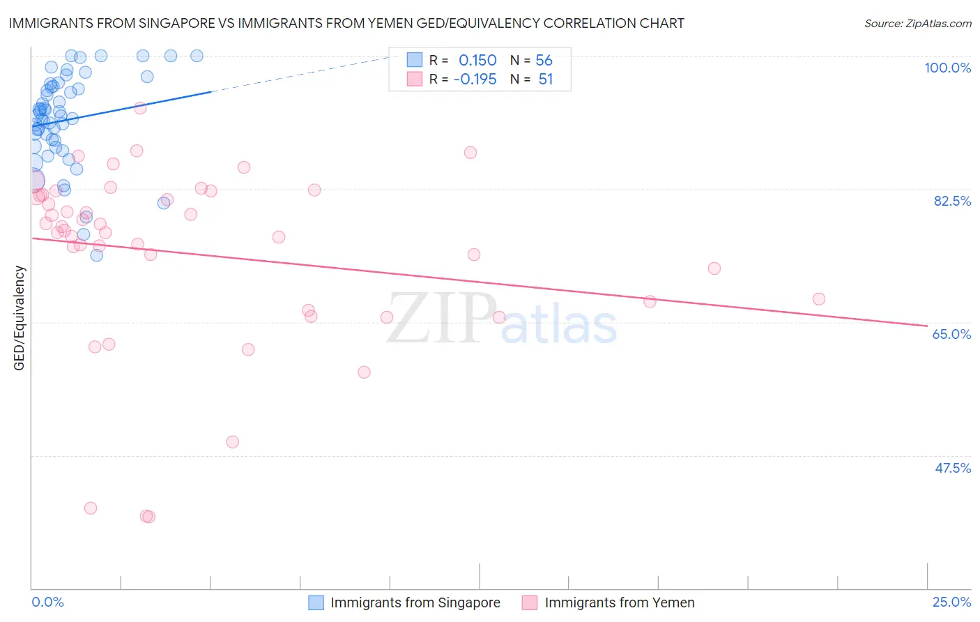 Immigrants from Singapore vs Immigrants from Yemen GED/Equivalency