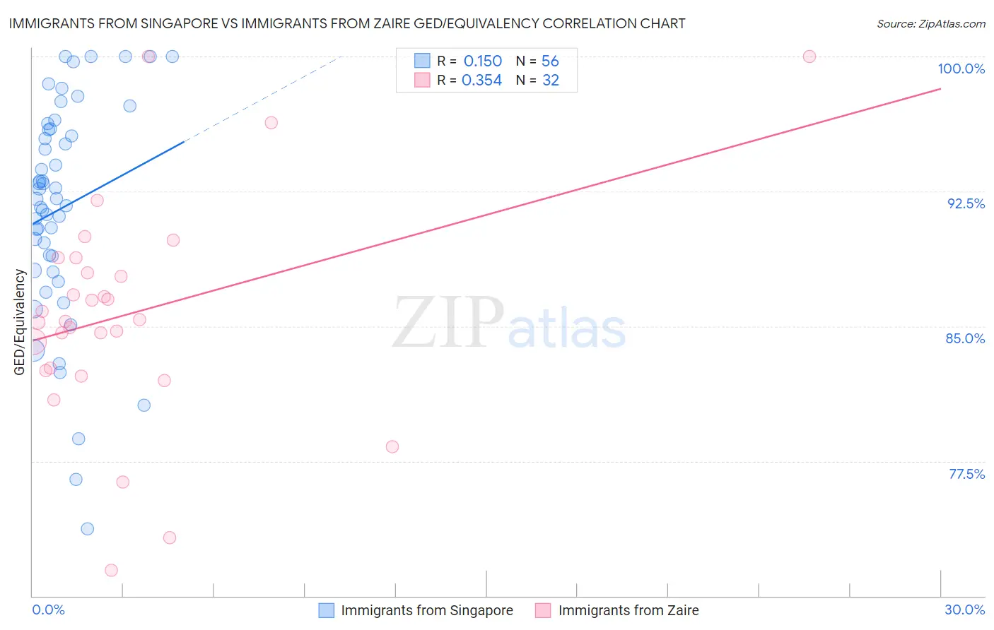 Immigrants from Singapore vs Immigrants from Zaire GED/Equivalency