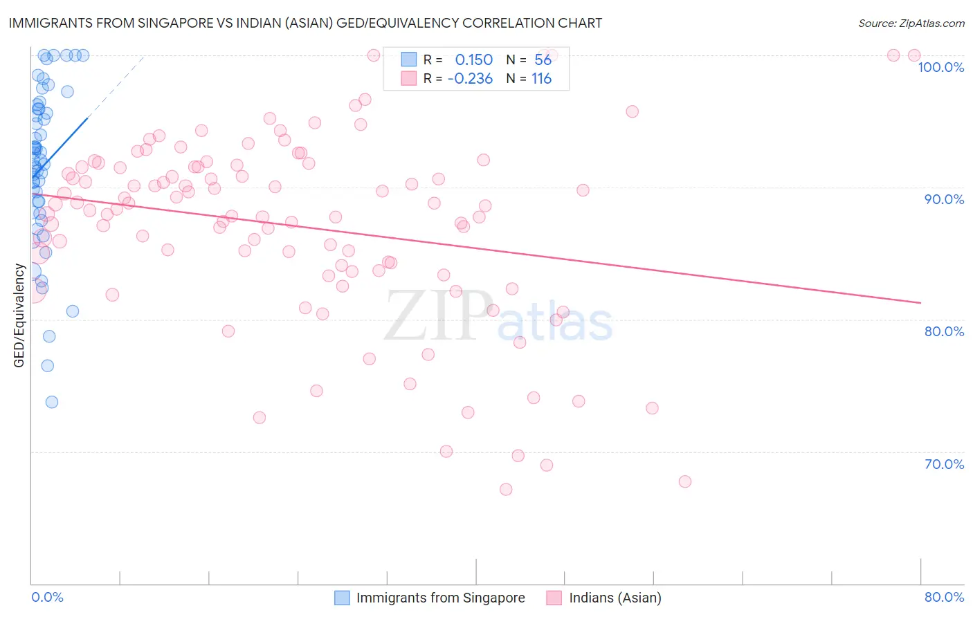 Immigrants from Singapore vs Indian (Asian) GED/Equivalency