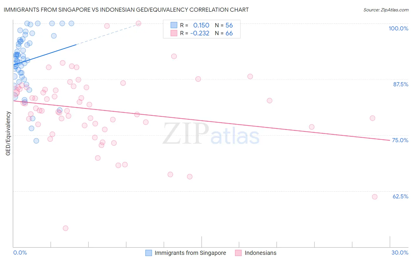 Immigrants from Singapore vs Indonesian GED/Equivalency