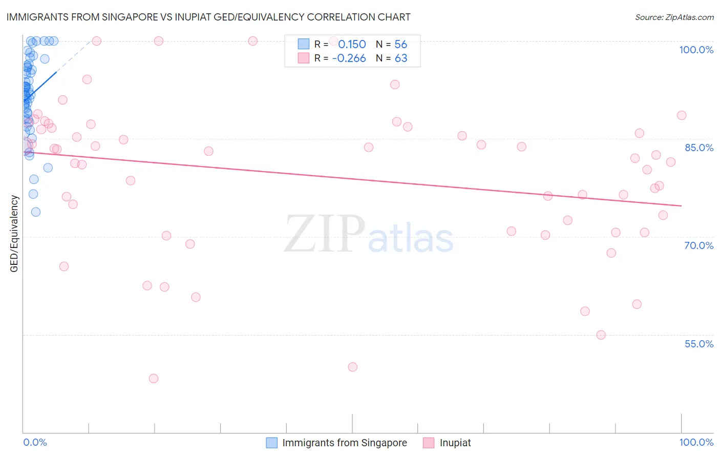 Immigrants from Singapore vs Inupiat GED/Equivalency