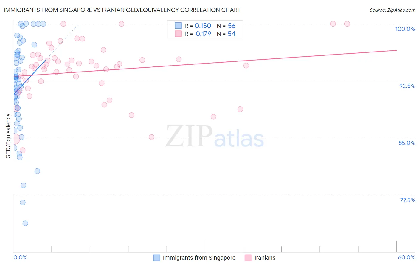 Immigrants from Singapore vs Iranian GED/Equivalency