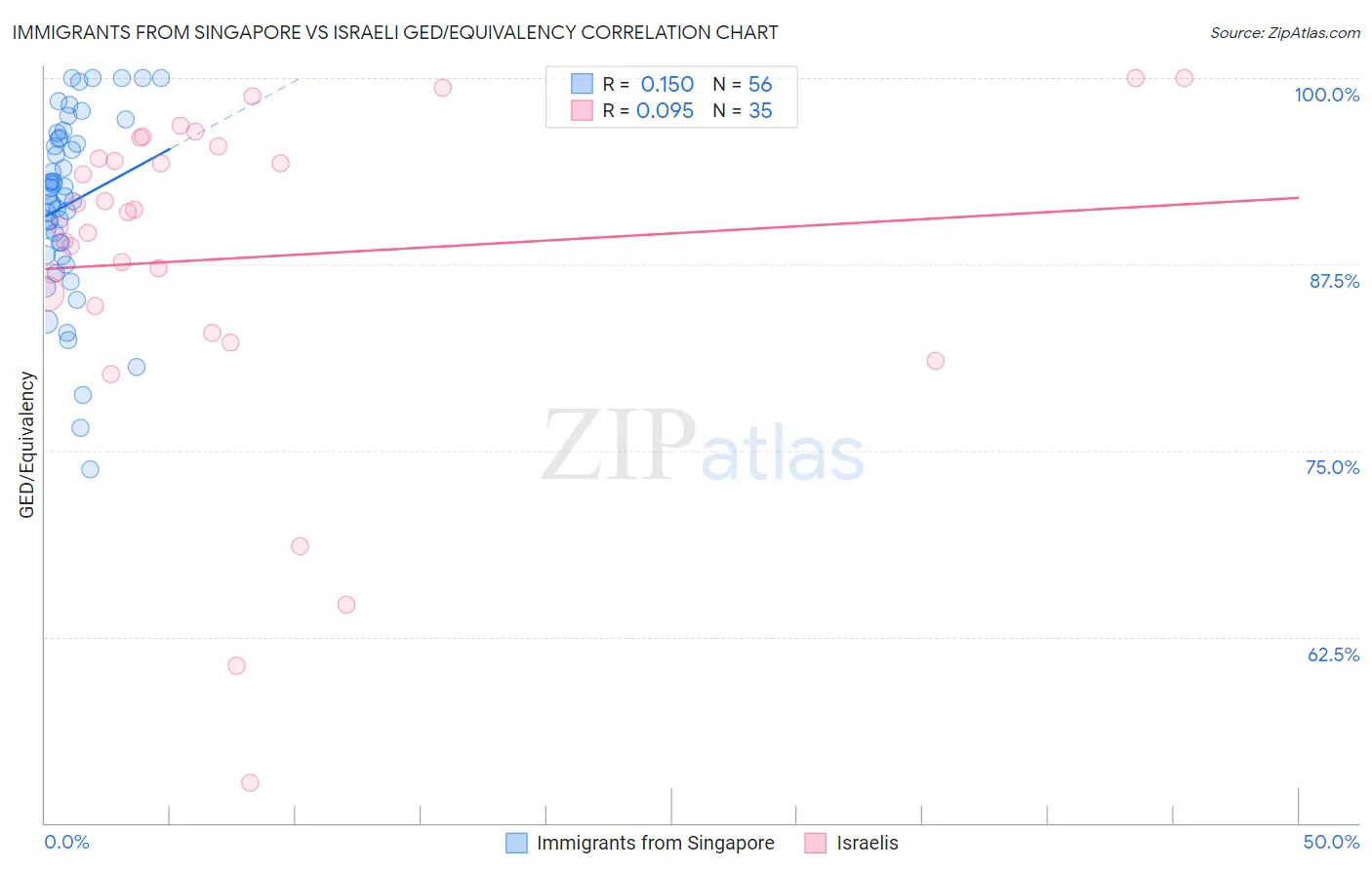 Immigrants from Singapore vs Israeli GED/Equivalency
