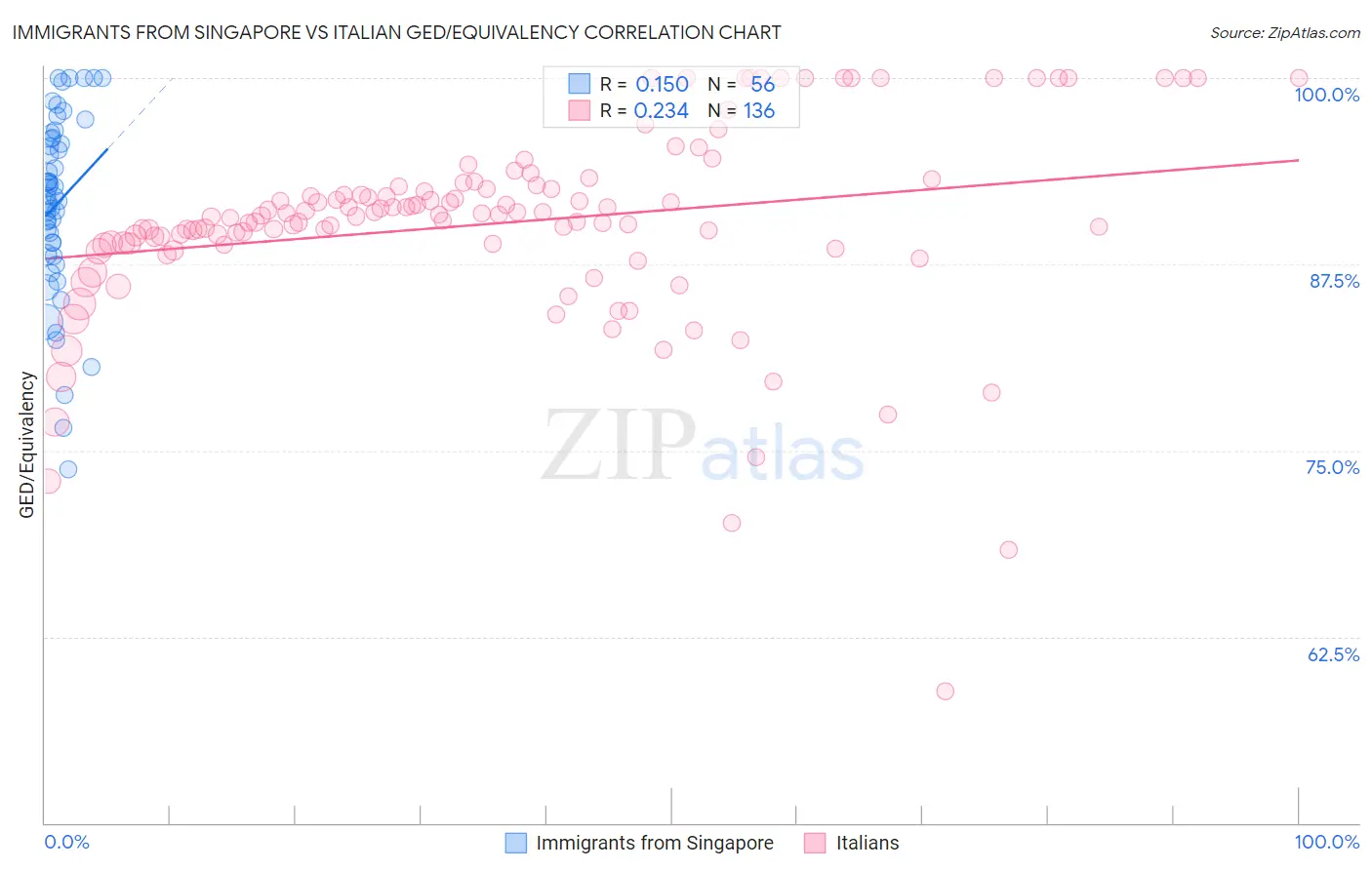 Immigrants from Singapore vs Italian GED/Equivalency