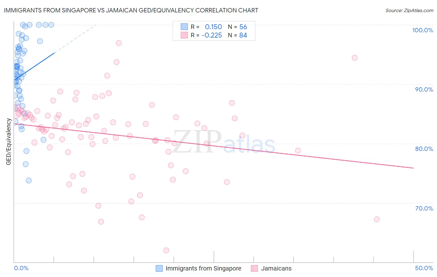 Immigrants from Singapore vs Jamaican GED/Equivalency