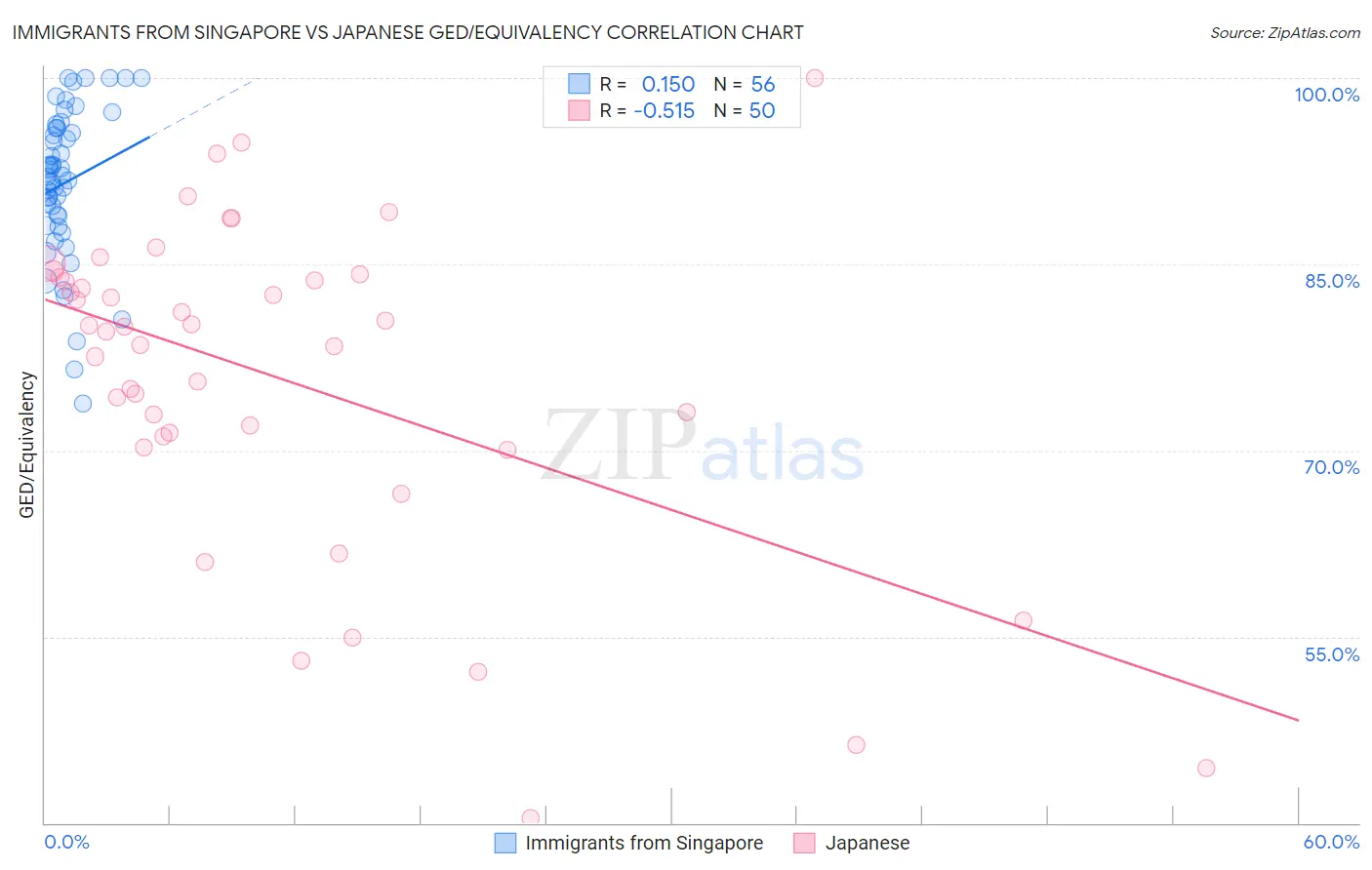 Immigrants from Singapore vs Japanese GED/Equivalency
