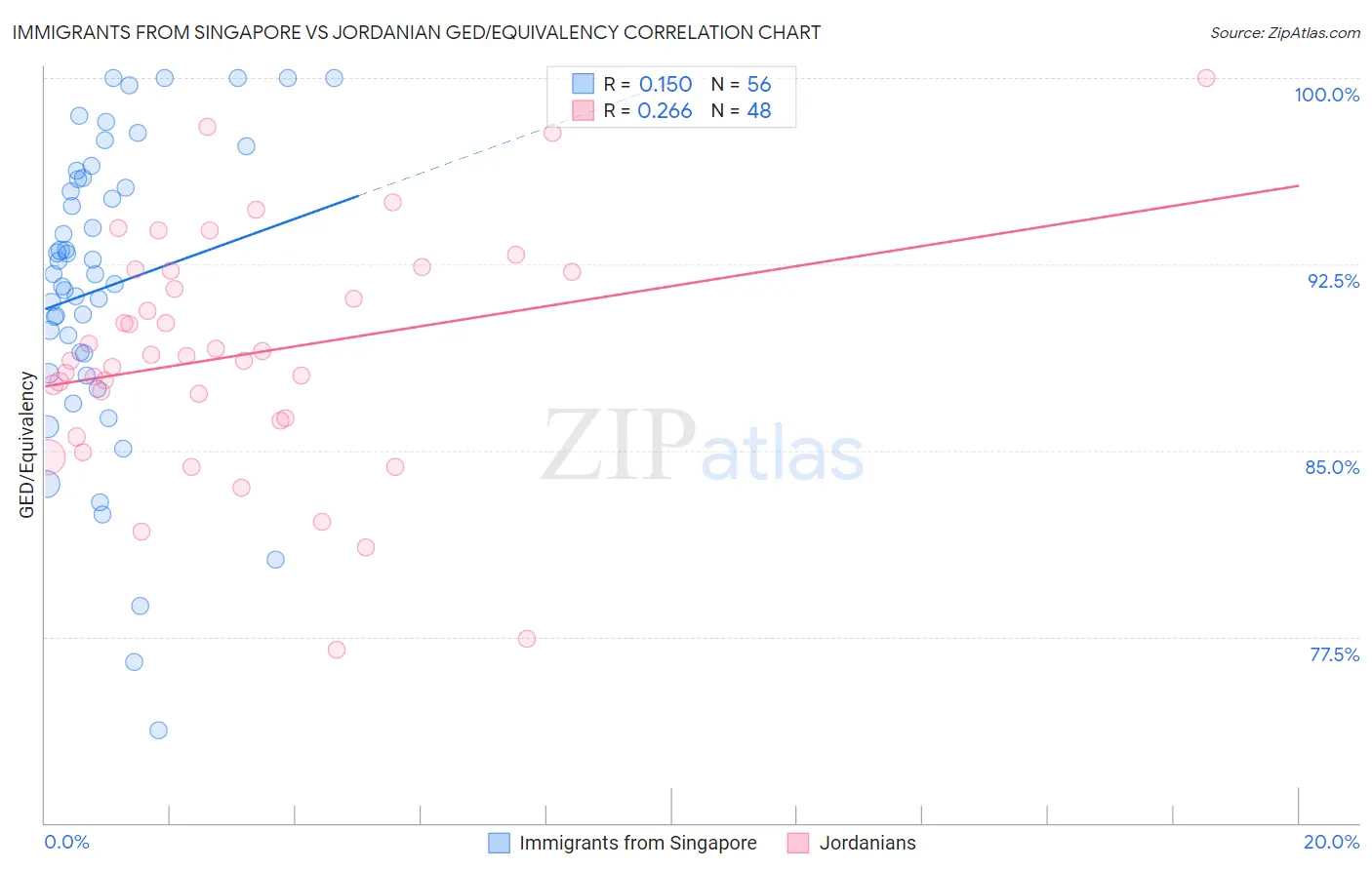 Immigrants from Singapore vs Jordanian GED/Equivalency