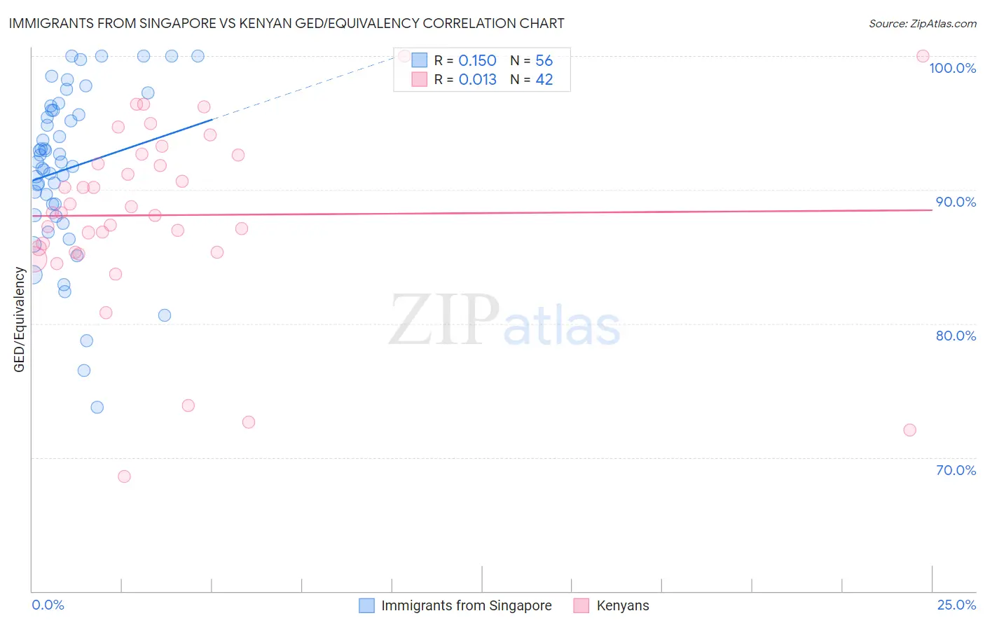 Immigrants from Singapore vs Kenyan GED/Equivalency