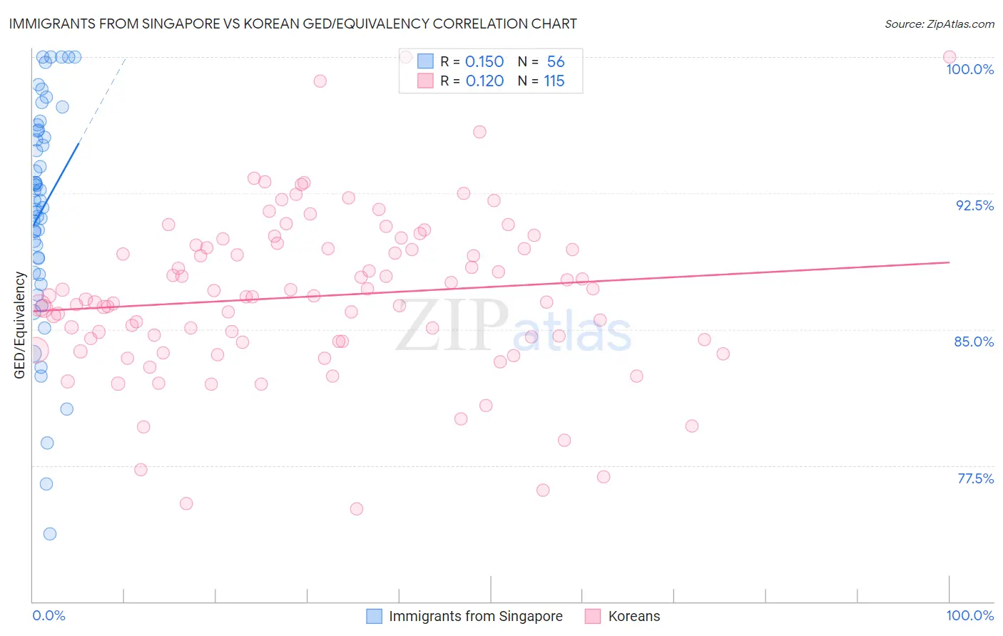 Immigrants from Singapore vs Korean GED/Equivalency