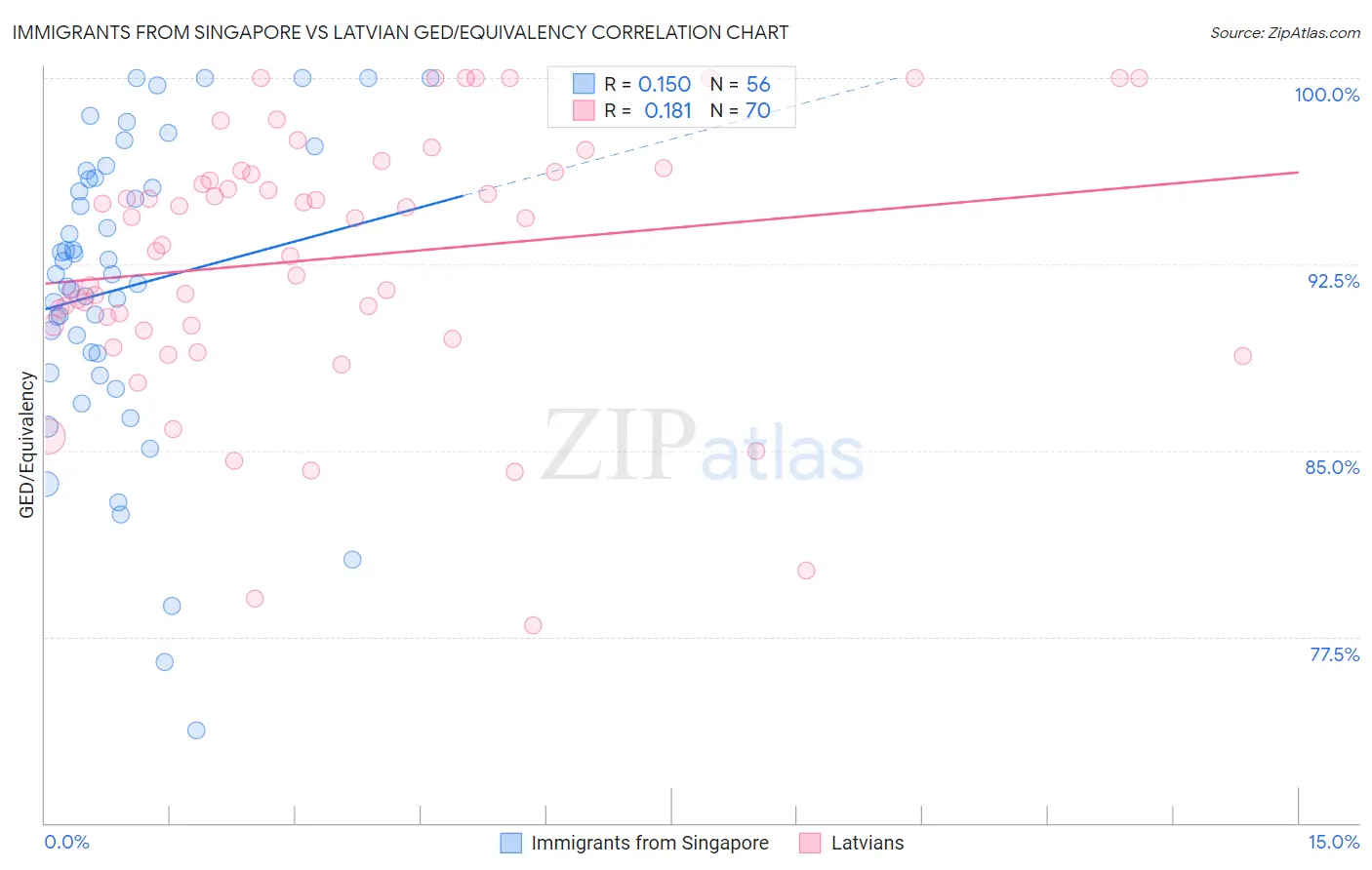 Immigrants from Singapore vs Latvian GED/Equivalency