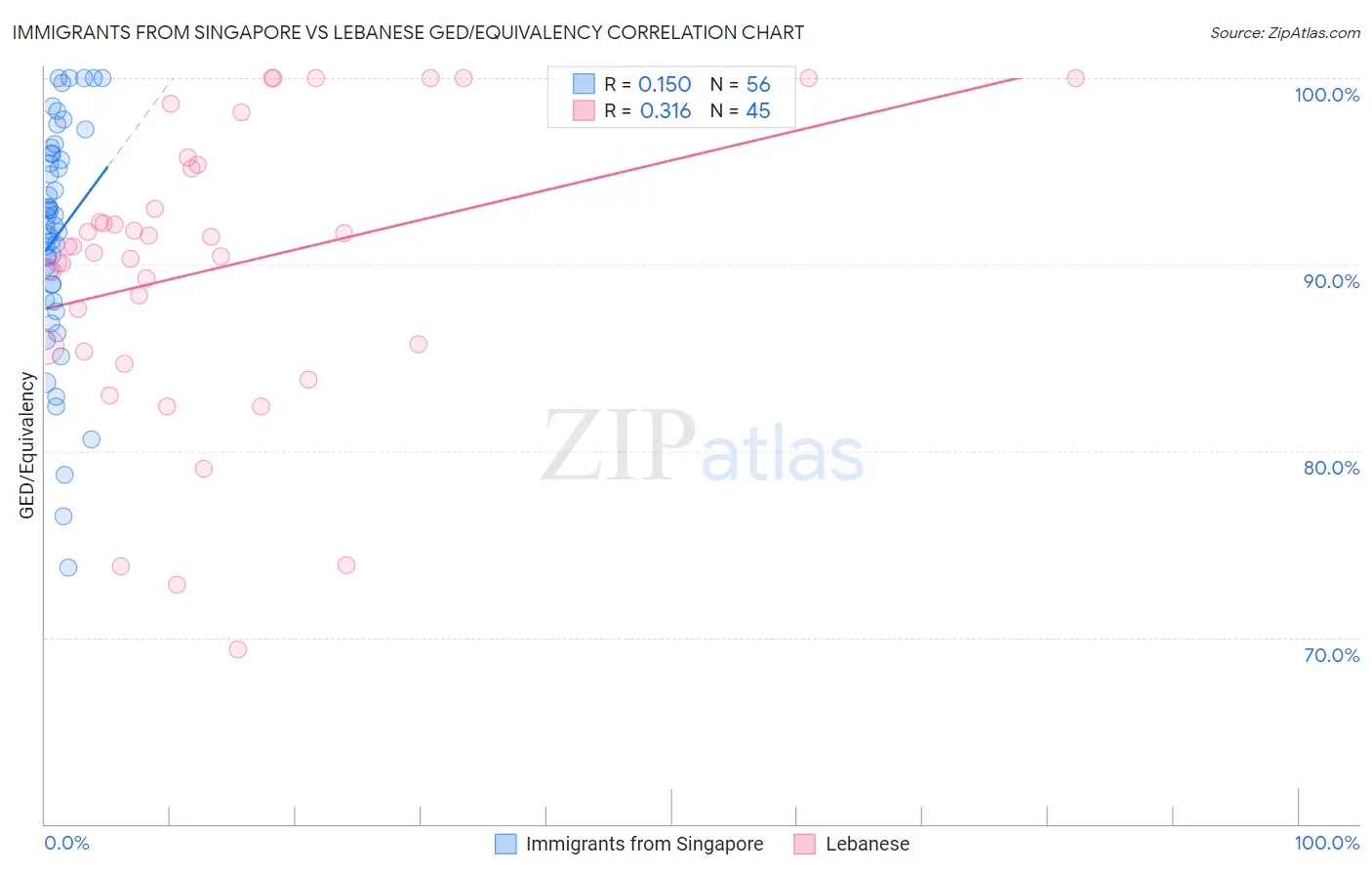 Immigrants from Singapore vs Lebanese GED/Equivalency