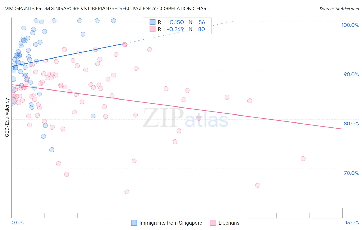 Immigrants from Singapore vs Liberian GED/Equivalency