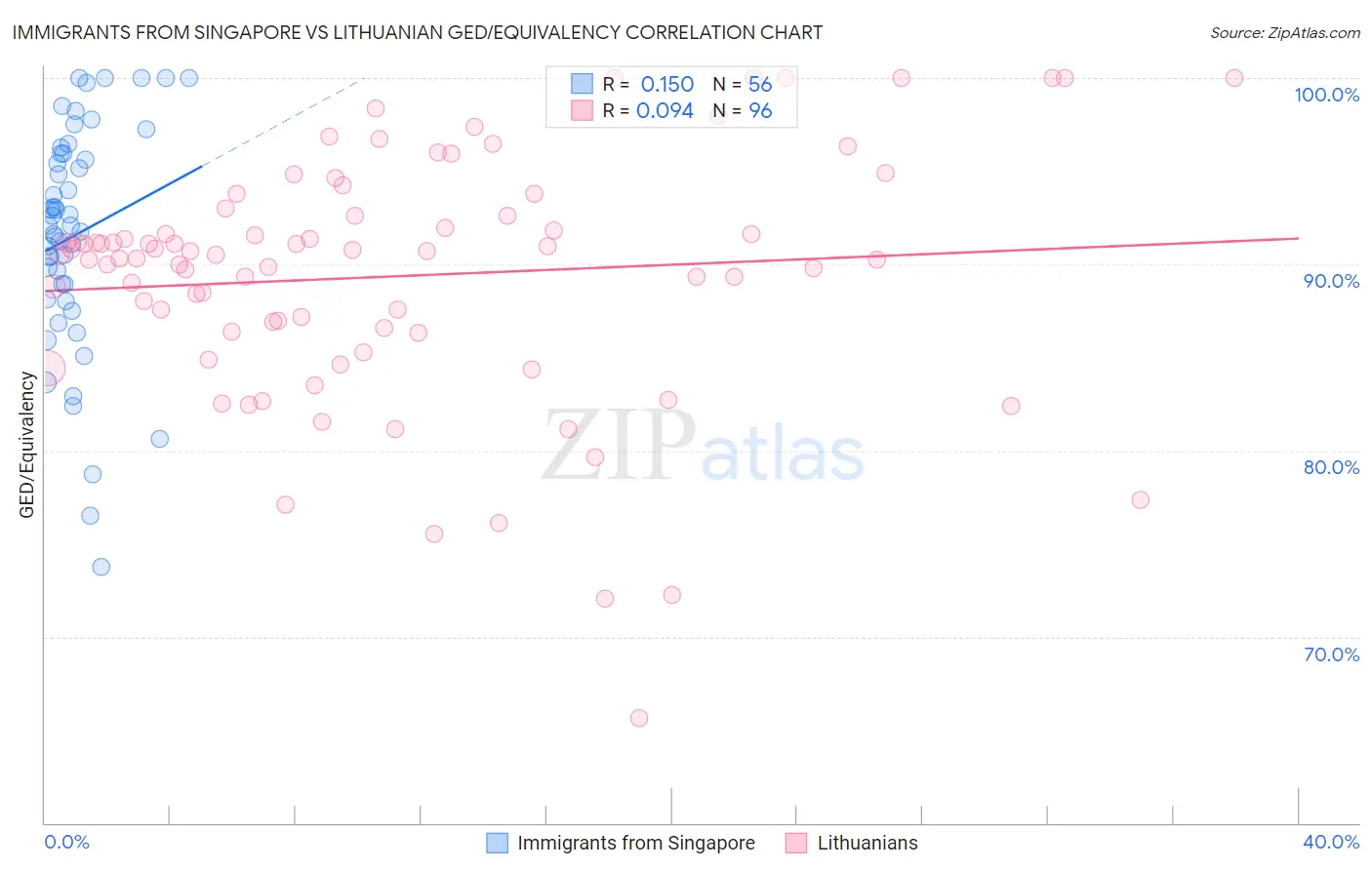 Immigrants from Singapore vs Lithuanian GED/Equivalency