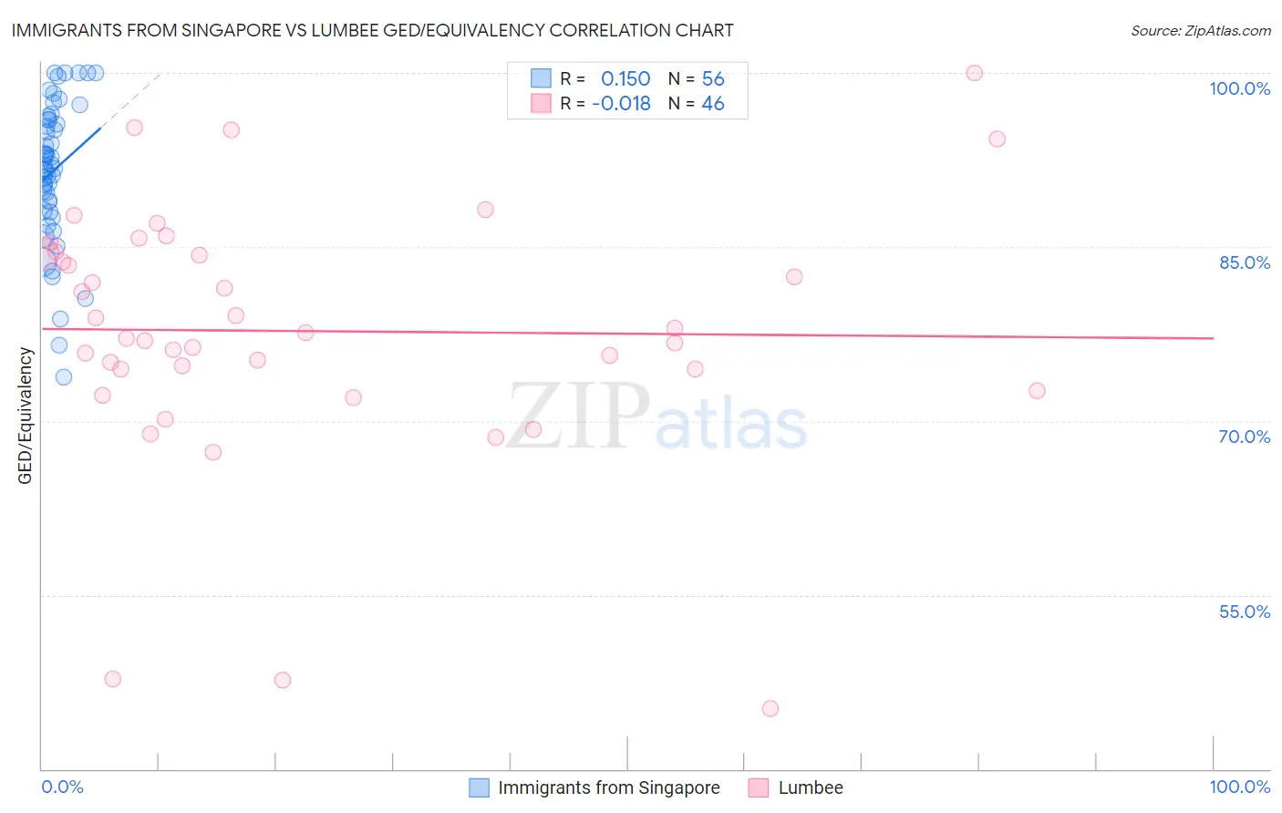 Immigrants from Singapore vs Lumbee GED/Equivalency