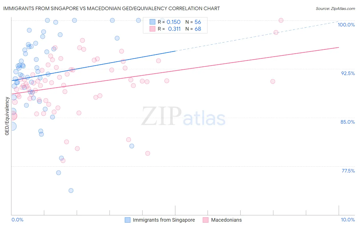 Immigrants from Singapore vs Macedonian GED/Equivalency