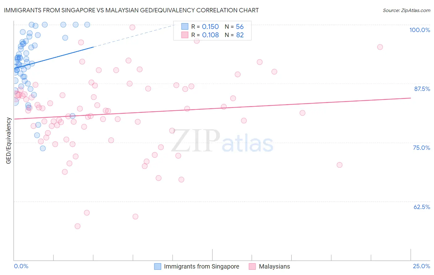 Immigrants from Singapore vs Malaysian GED/Equivalency