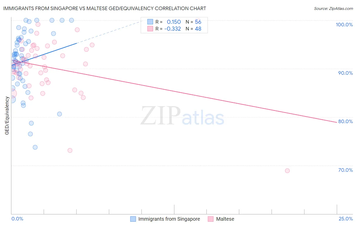 Immigrants from Singapore vs Maltese GED/Equivalency