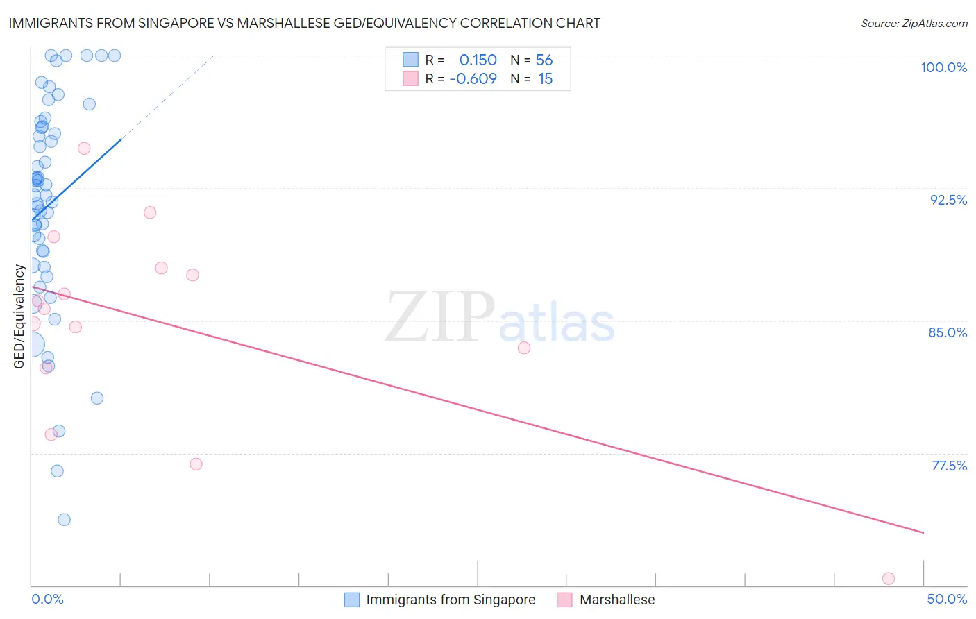 Immigrants from Singapore vs Marshallese GED/Equivalency
