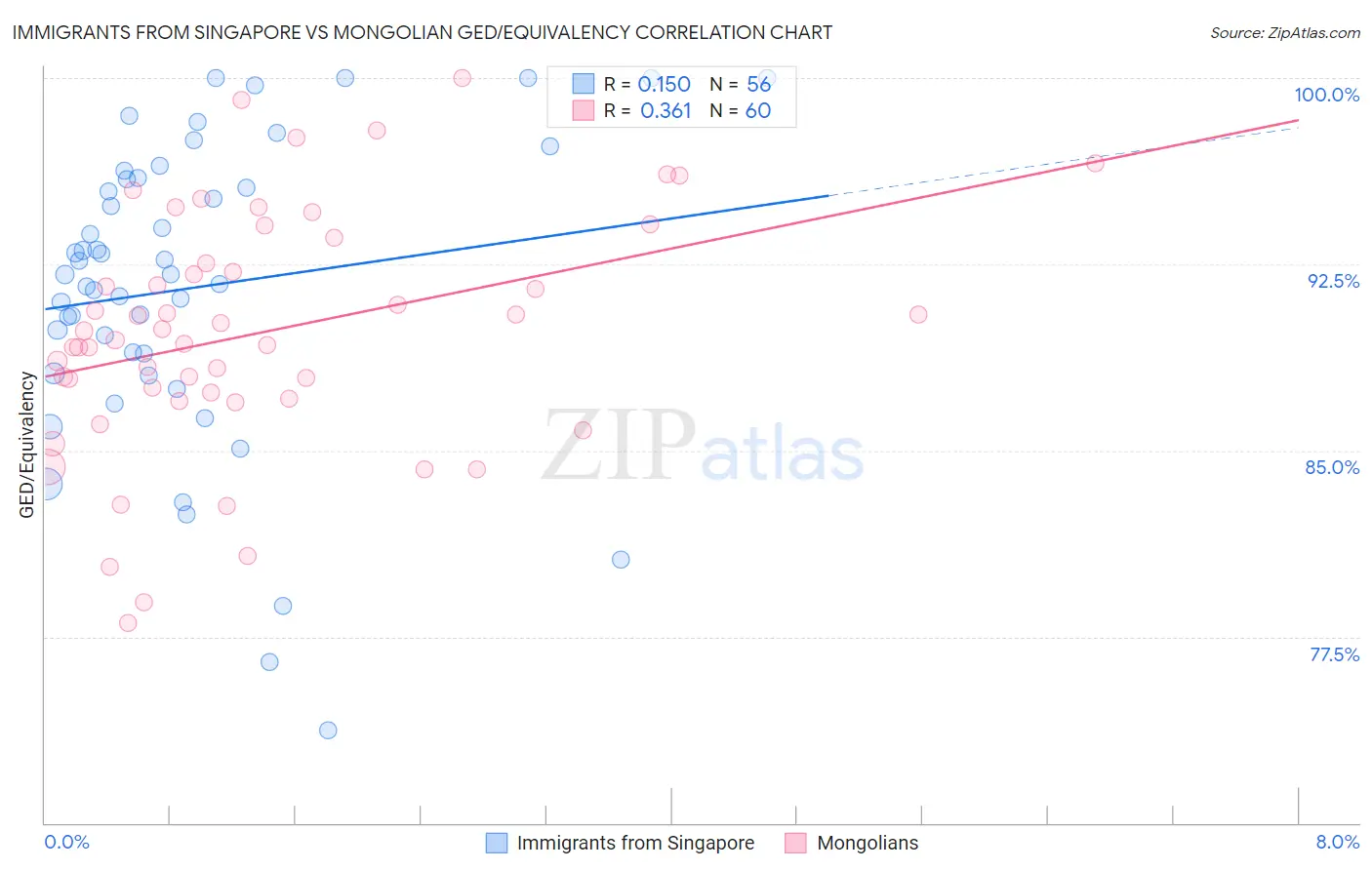 Immigrants from Singapore vs Mongolian GED/Equivalency